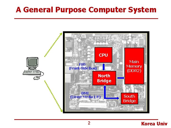 A General Purpose Computer System CPU Main Memory (DDR 2) FSB (Front-Side Bus) North