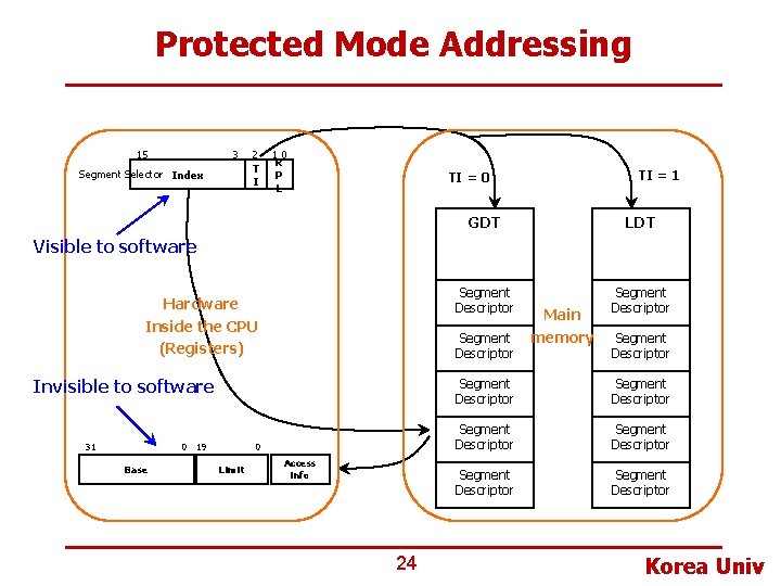 Protected Mode Addressing 15 3 Segment Selector Index 2 T I 10 R P