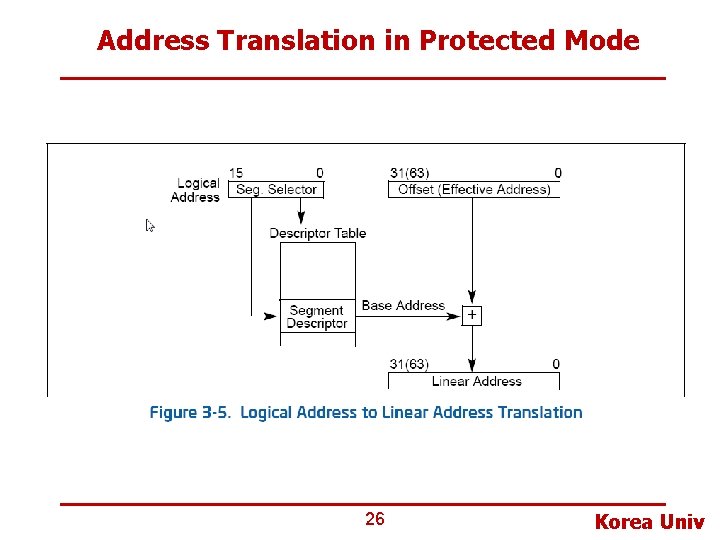 Address Translation in Protected Mode 26 Korea Univ 