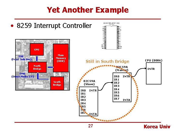 Yet Another Example • 8259 Interrupt Controller CPU Main Memory (DDR) FSB (Front-Side Bus)