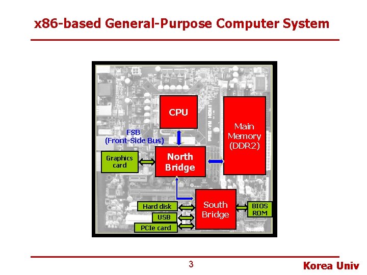 x 86 -based General-Purpose Computer System CPU Main Memory (DDR 2) FSB (Front-Side Bus)