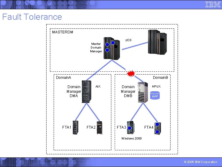 Fault Tolerance MASTERDM z. OS Master Domain Manager Domain. A Domain. B Domain Manager