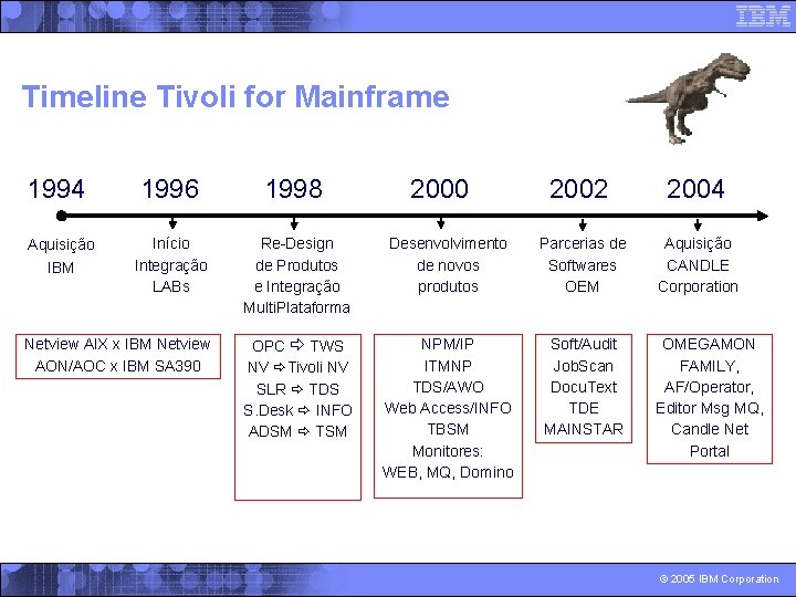 Timeline Tivoli for Mainframe 1994 1996 1998 Início Integração LABs Re-Design de Produtos e