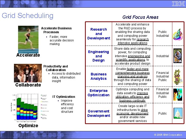 Grid Scheduling Accelerate Business Processes § Faster, more accurate decision making Accelerate Collaborate Productivity