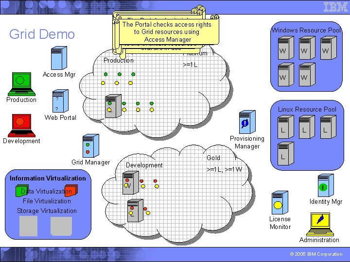 Grid Demo The Provisioning Manager The Portal submits jobs The grid resources Production and