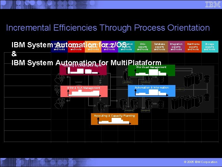 Incremental Efficiencies Through Process Orientation IBM System Automation for z/OS & IBM System Automation