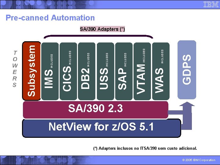 Pre-canned Automation GDPS WAS INCLUDED VTAM INCLUDED SAP INCLUDED USS INCLUDED DB 2 INCLUDED