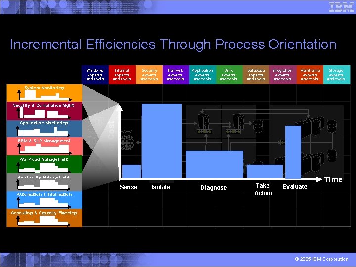 Incremental Efficiencies Through Process Orientation Windows experts and tools Internet experts and tools Security
