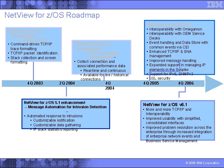 Net. View for z/OS Roadmap Net. View for z/OS v 5. 2 Net. View