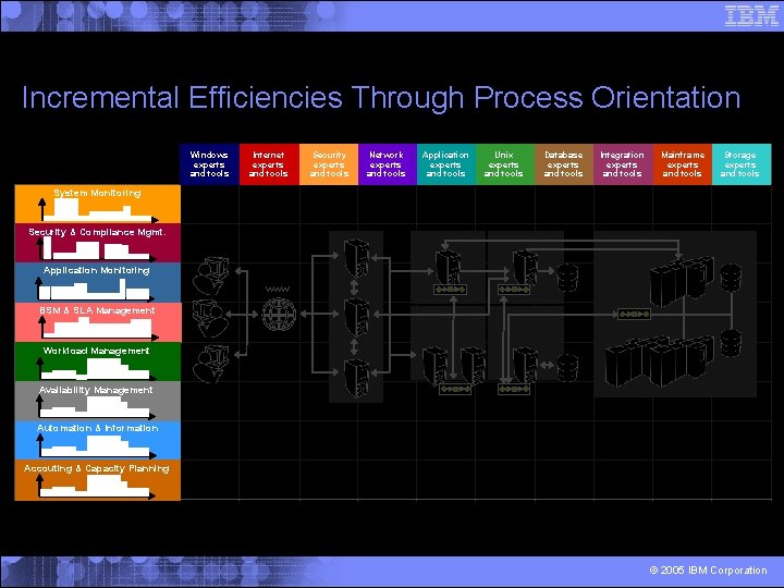 Incremental Efficiencies Through Process Orientation Windows experts and tools Internet experts and tools Security