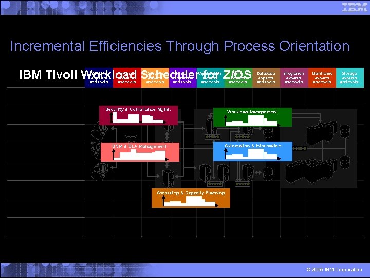 Incremental Efficiencies Through Process Orientation IBM Tivoli Workload Scheduler for Z/OS Windows experts and