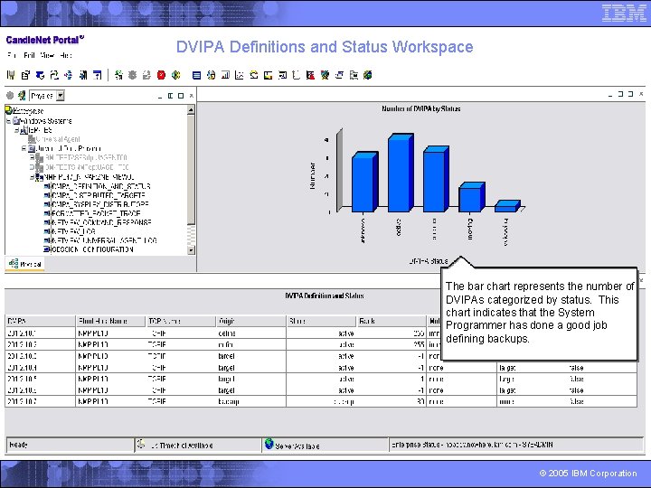 DVIPA Definitions and Status Workspace The bar chart represents the number of DVIPAs categorized