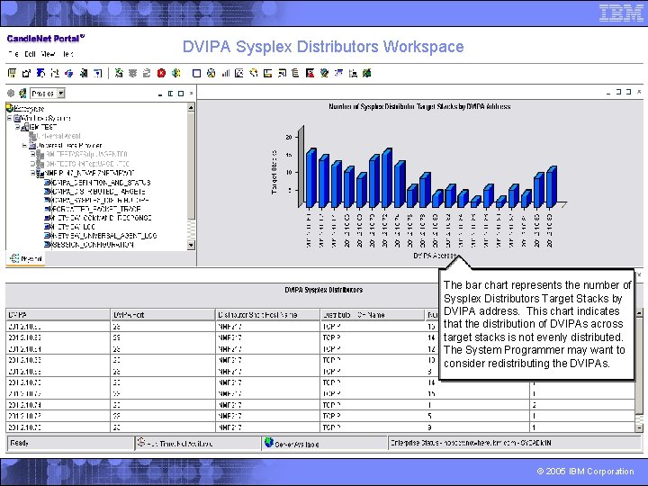 DVIPA Sysplex Distributors Workspace The bar chart represents the number of Sysplex Distributors Target