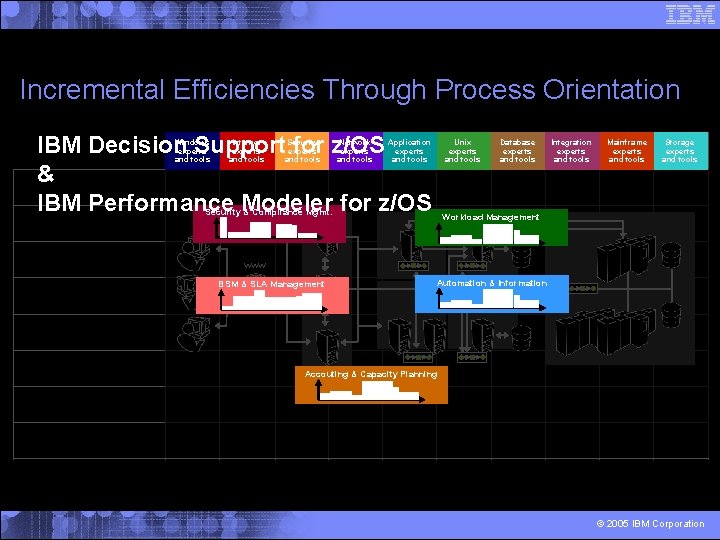 Incremental Efficiencies Through Process Orientation IBM Decision Support for z/OS & IBM Performance Modeler