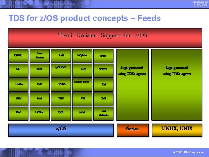 TDS for z/OS product concepts – Feeds Mountains of raw measurement data are produced
