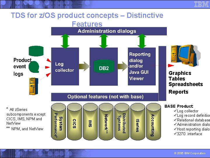 TDS for z/OS product concepts – Distinctive Features Graphics Tables Spreadsheets Reports * All