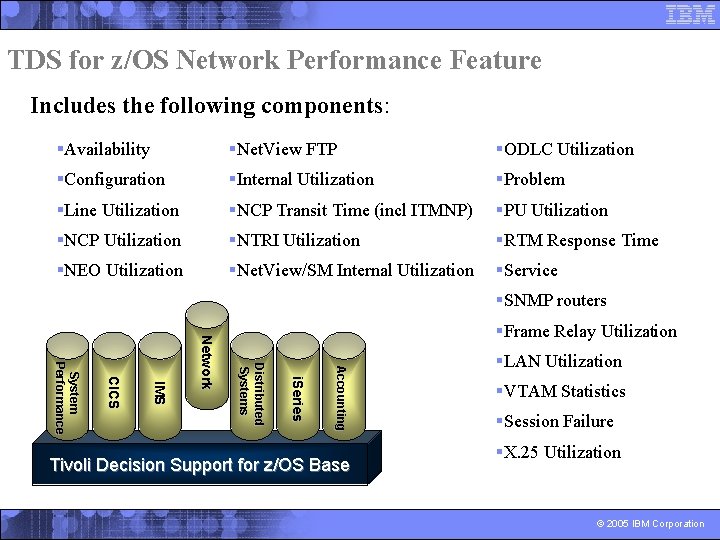 TDS for z/OS Network Performance Feature Includes the following components: §Availability §Net. View FTP