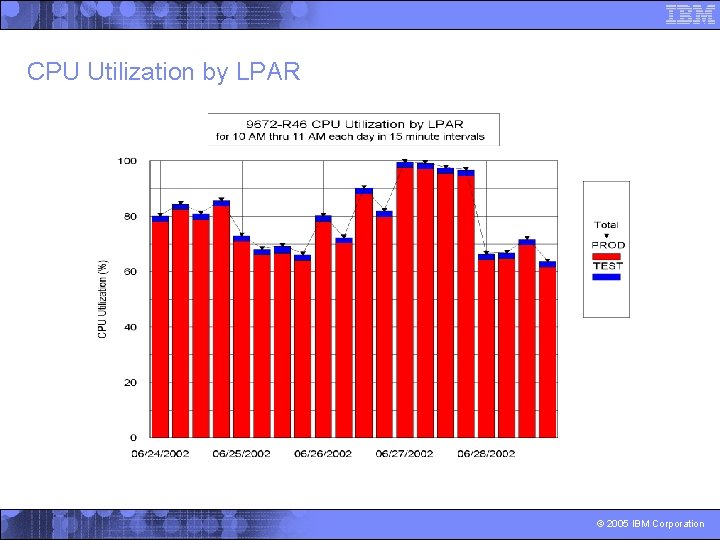 CPU Utilization by LPAR © 2005 IBM Corporation 