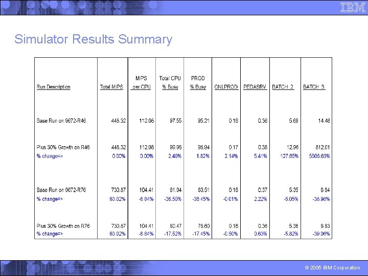 Simulator Results Summary © 2005 IBM Corporation 