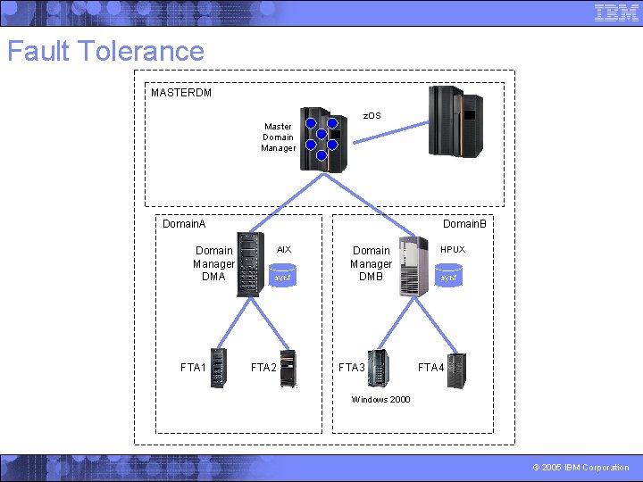 Fault Tolerance MASTERDM z. OS Master Domain Manager Domain. A Domain. B Domain Manager