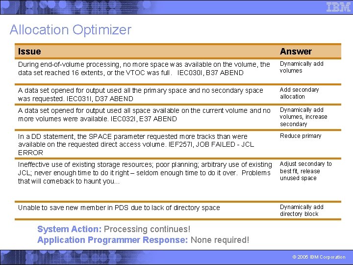 Allocation Optimizer Issue Answer During end-of-volume processing, no more space was available on the