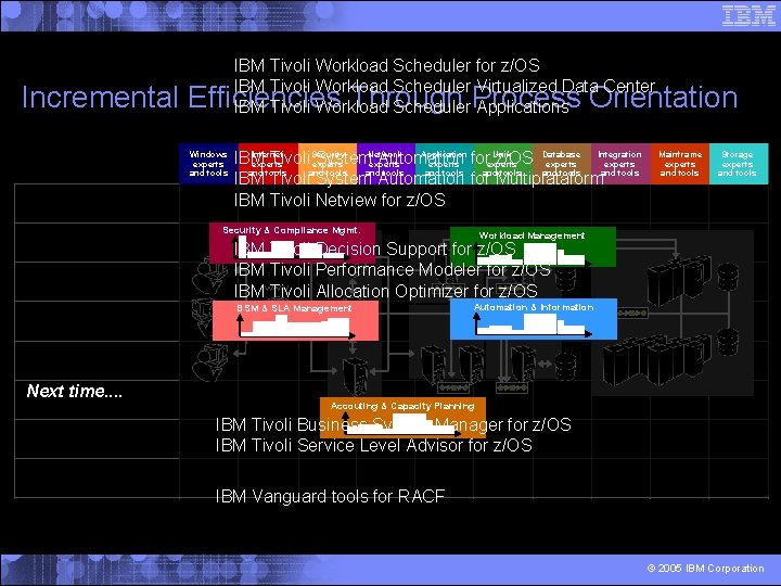 IBM Tivoli Workload Scheduler for z/OS IBM Tivoli Workload Scheduler Virtualized Data Center IBM