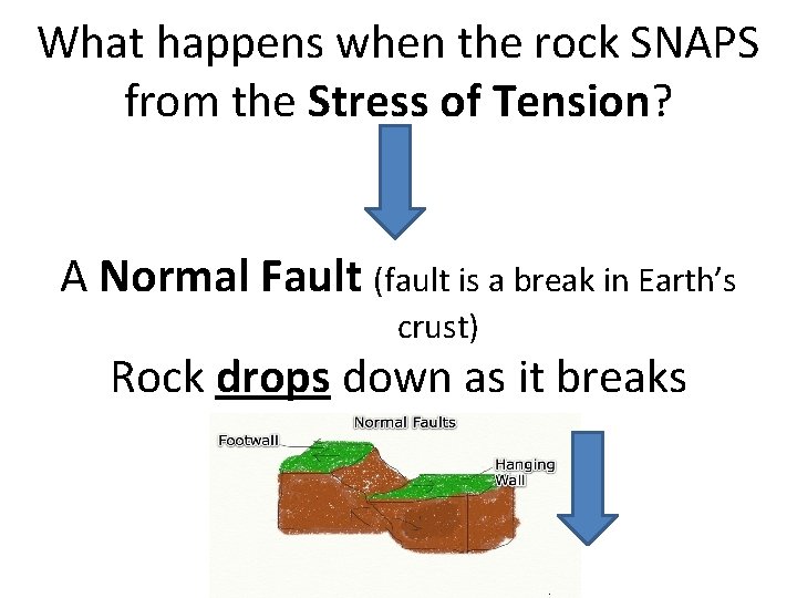 What happens when the rock SNAPS from the Stress of Tension? A Normal Fault