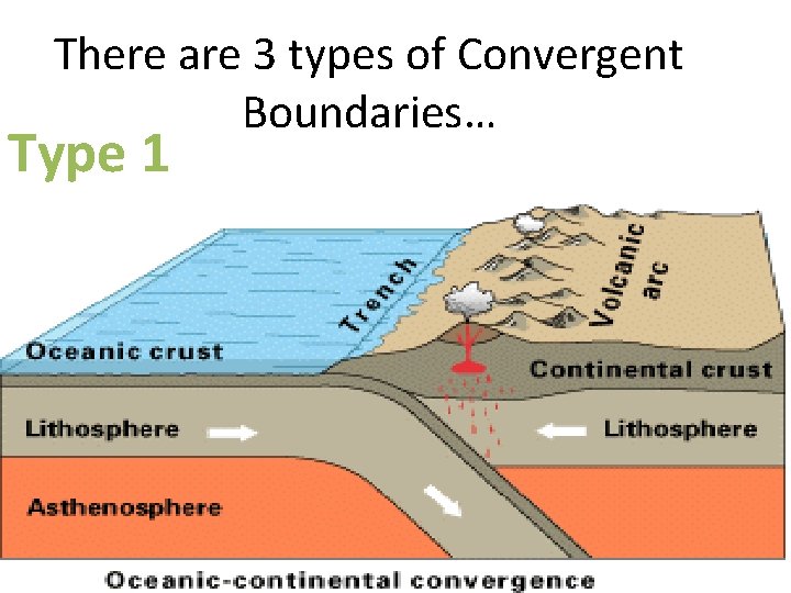 There are 3 types of Convergent Boundaries… Type 1 