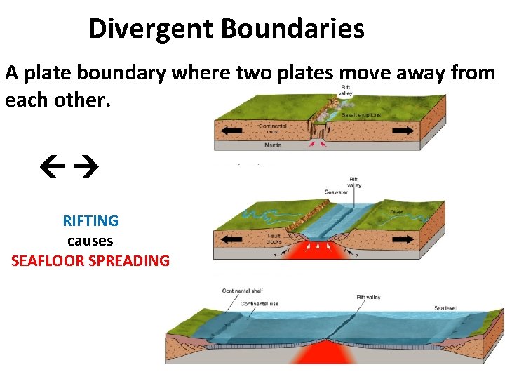 Divergent Boundaries A plate boundary where two plates move away from each other. RIFTING