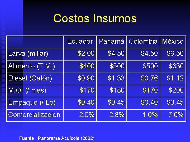 Costos Insumos Ecuador Panamá Colombia México Larva (millar) $2. 00 $4. 50 $6. 50