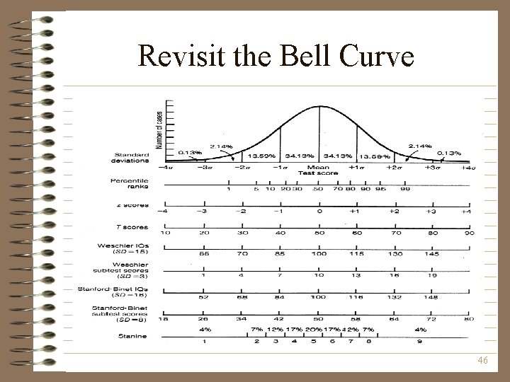 Revisit the Bell Curve 46 