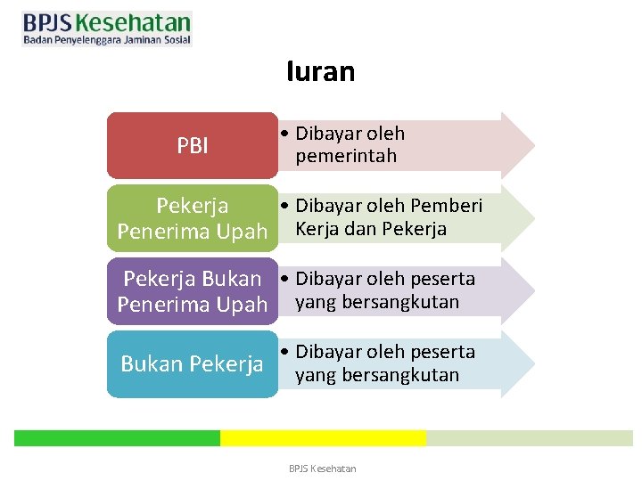 Iuran PBI • Dibayar oleh pemerintah • Dibayar oleh Pemberi Pekerja Penerima Upah Kerja