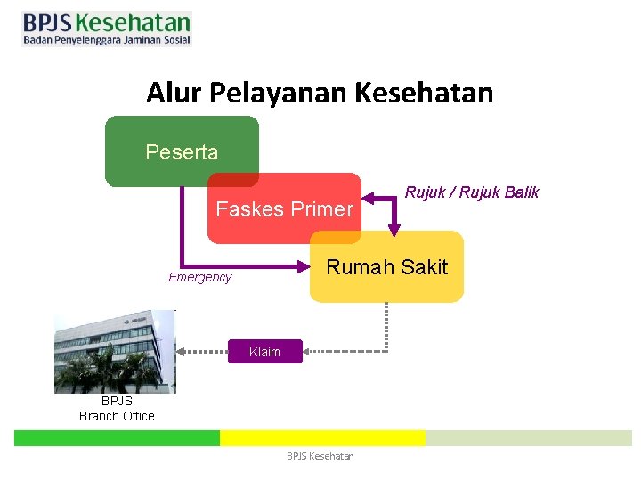 Alur Pelayanan Kesehatan Peserta Faskes Primer Rujuk / Rujuk Balik Rumah Sakit Emergency Klaim
