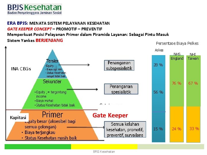 ERA BPJS: MENATA SISTEM PELAYANAN KESEHATAN GATE KEEPER CONCEPT – PROMOTIF – PREVENTIF Memperkuat