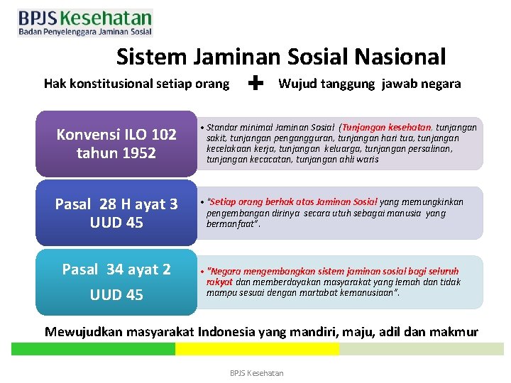 Sistem Jaminan Sosial Nasional Hak konstitusional setiap orang + Wujud tanggung jawab negara Konvensi