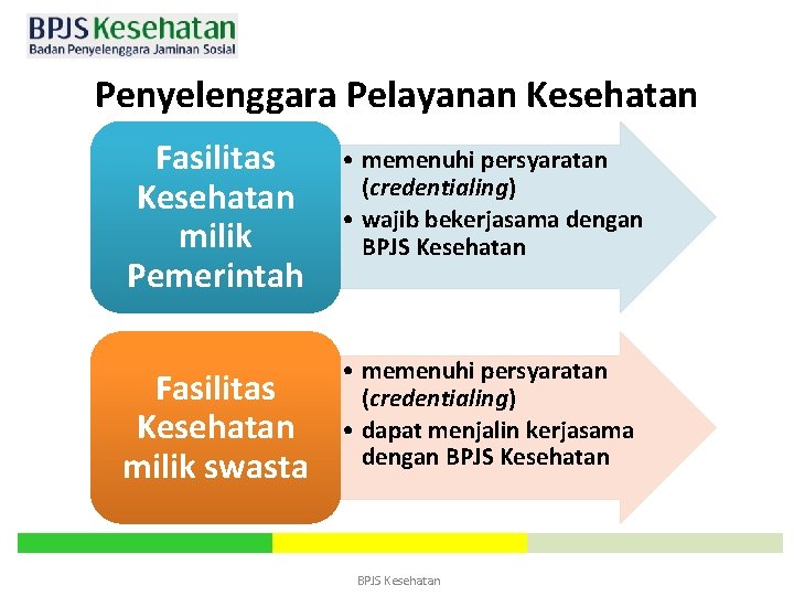 Penyelenggara Pelayanan Kesehatan Fasilitas Kesehatan milik Pemerintah • memenuhi persyaratan (credentialing) • wajib bekerjasama