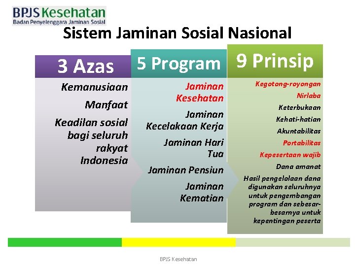 Sistem Jaminan Sosial Nasional 3 Azas Kemanusiaan Manfaat Keadilan sosial bagi seluruh rakyat Indonesia