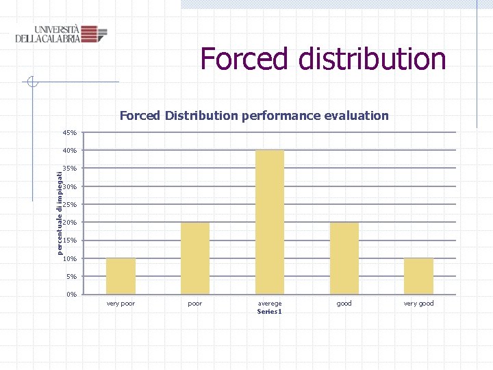 Forced distribution Forced Distribution performance evaluation 45% percentuale di impiegati 40% 35% 30% 25%