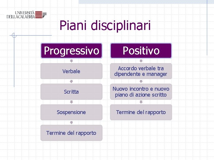 Piani disciplinari Progressivo Positivo Verbale Accordo verbale tra dipendente e manager Scritta Nuovo incontro