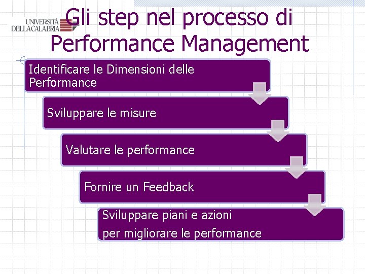 Gli step nel processo di Performance Management Identificare le Dimensioni delle Performance Sviluppare le
