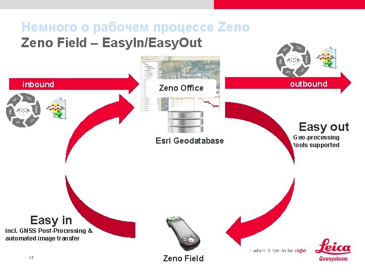 Немного о рабочем процессе Zeno Field – Easy. In/Easy. Out inbound Zeno Office outbound