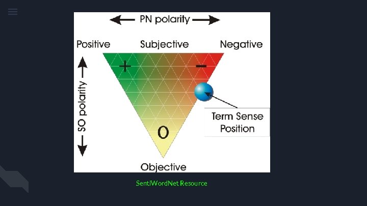 Senti. Word. Net Resource 