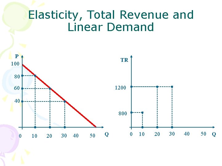 Elasticity, Total Revenue and Linear Demand P 100 TR 80 1200 60 40 800