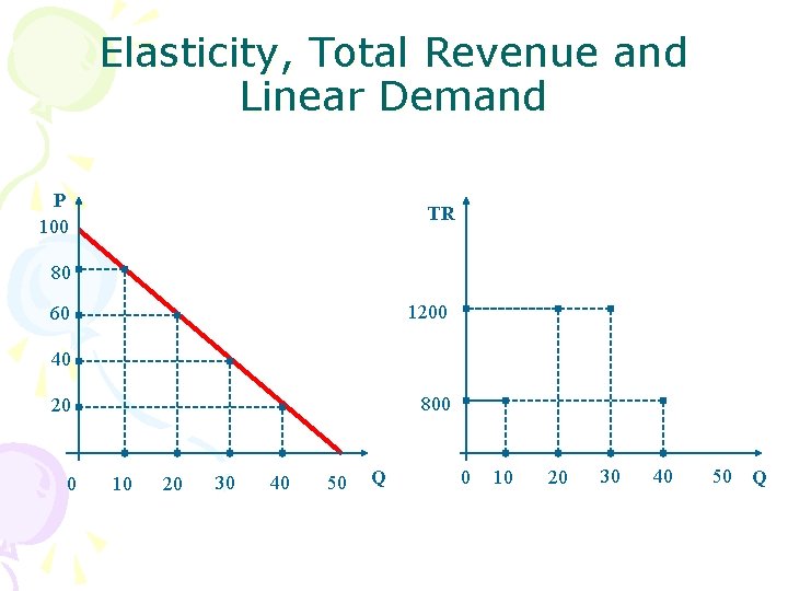 Elasticity, Total Revenue and Linear Demand P 100 TR 80 1200 60 40 800