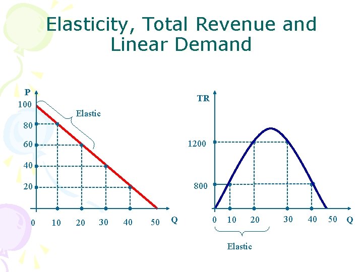 Elasticity, Total Revenue and Linear Demand P 100 TR Elastic 80 1200 60 40