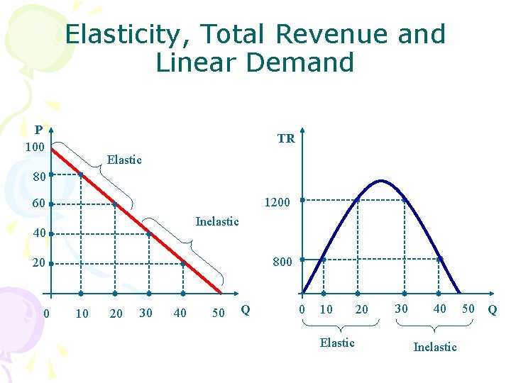 Elasticity, Total Revenue and Linear Demand P 100 TR Elastic 80 1200 60 Inelastic