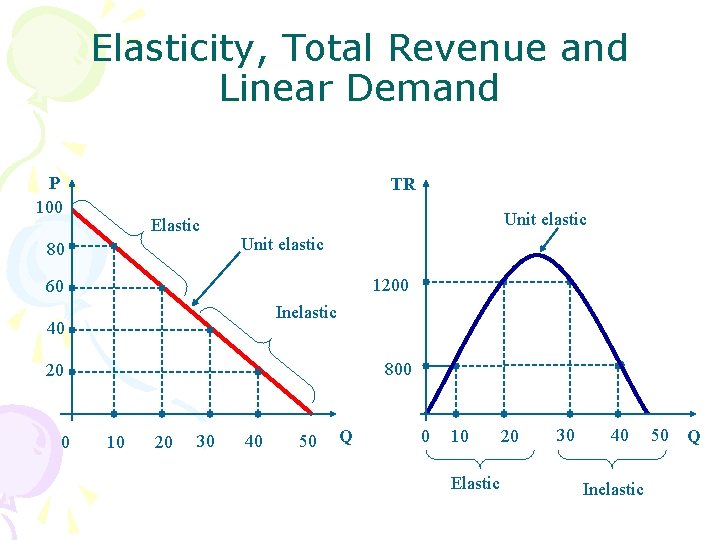 Elasticity, Total Revenue and Linear Demand P 100 TR Elastic 80 Unit elastic 1200