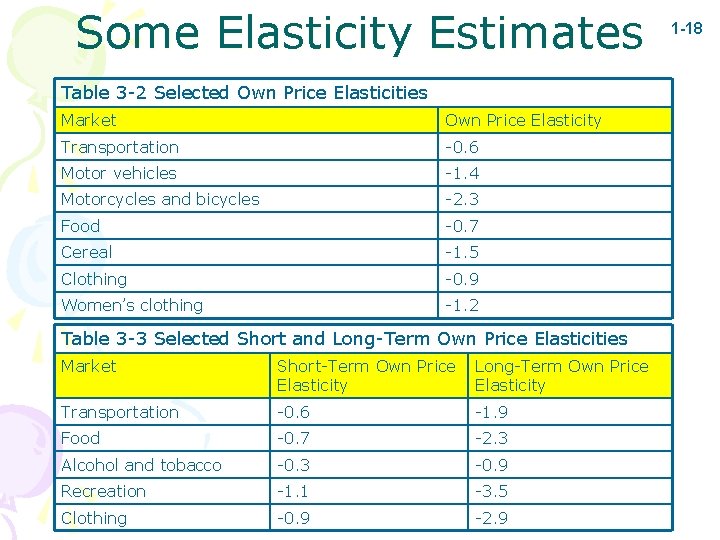 Some Elasticity Estimates Table 3 -2 Selected Own Price Elasticities Market Own Price Elasticity