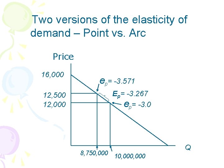 Two versions of the elasticity of demand – Point vs. Arc Price 16, 000