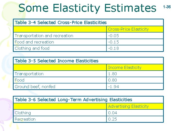 Some Elasticity Estimates Table 3 -4 Selected Cross-Price Elasticities Cross-Price Elasticity Transportation and recreation